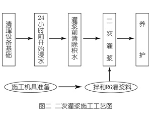 登封灌浆料施工工艺—文字完整版